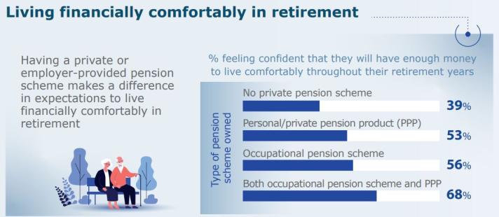 Living financially comfortably in retirement 