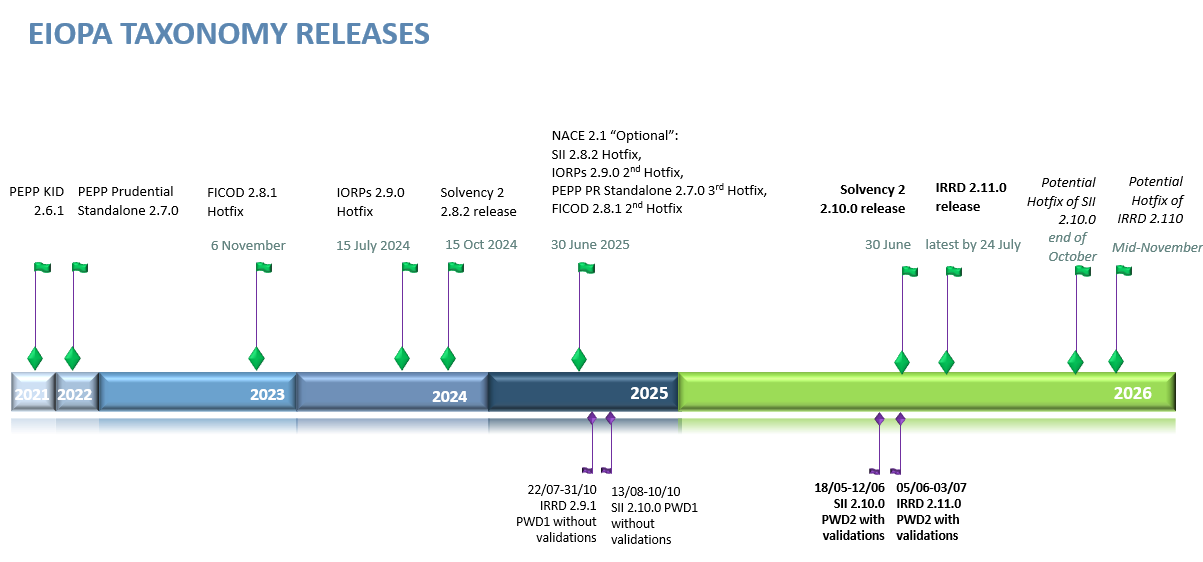 EIOPA Taxonomy Releases (updated on 05/06/2026)