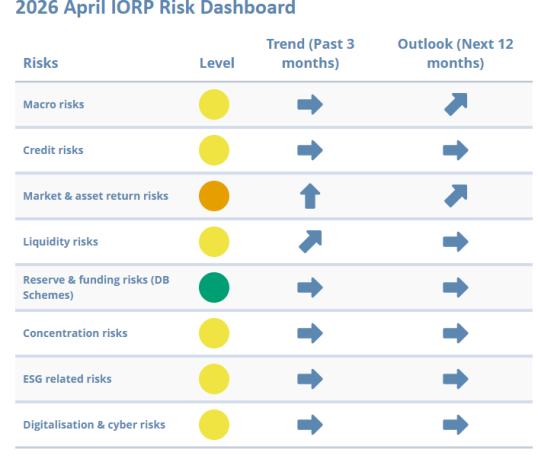 April 2026 IORPs risk dashboard